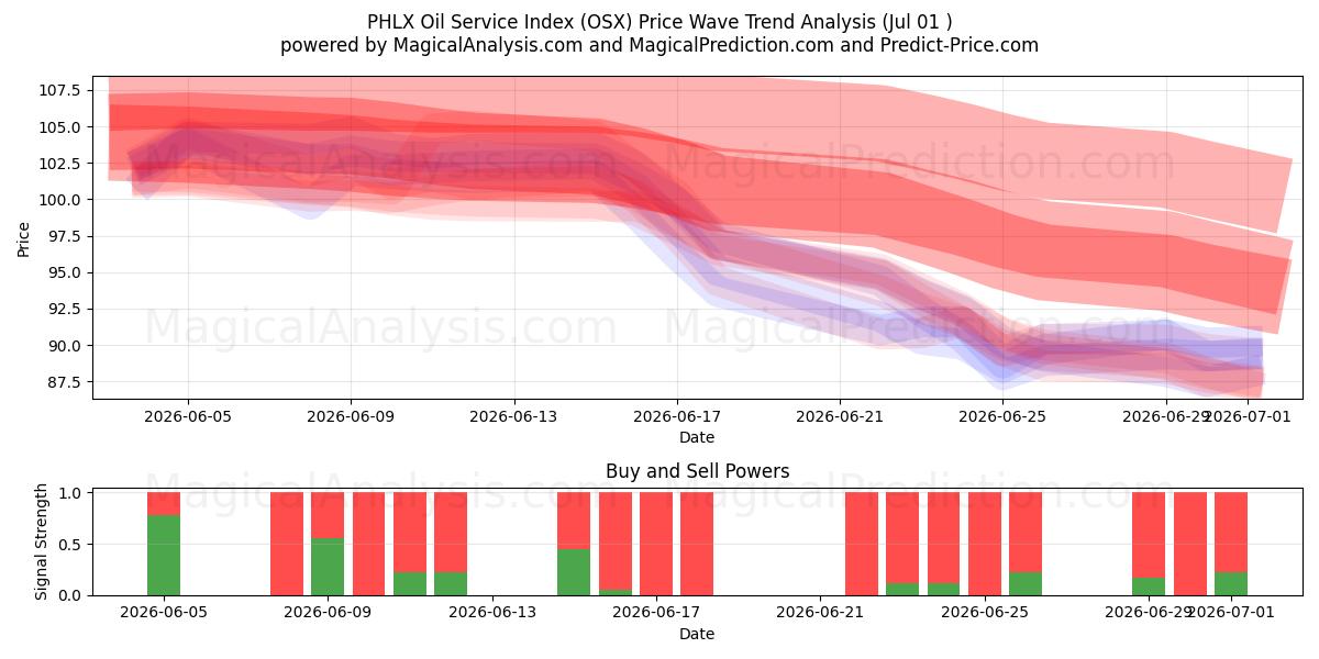  PHLX oljeserviceindex (OSX) Support and Resistance area (30 Jun) 
