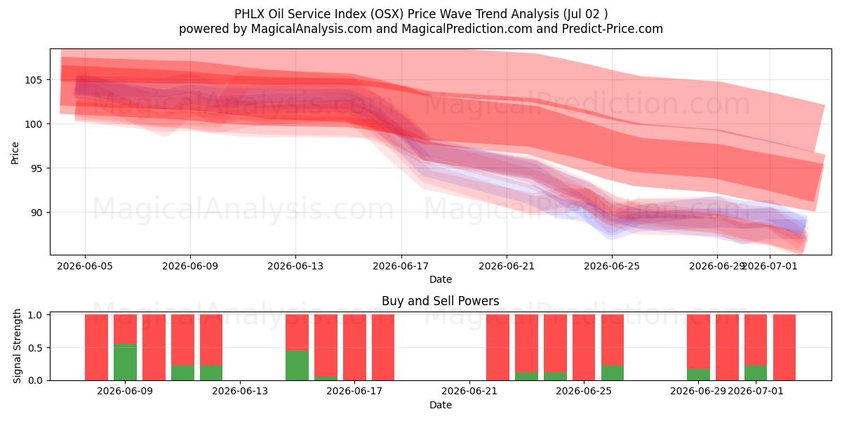 مؤشر خدمة النفط PHLX (OSX) Support and Resistance area (01 Jul) 
