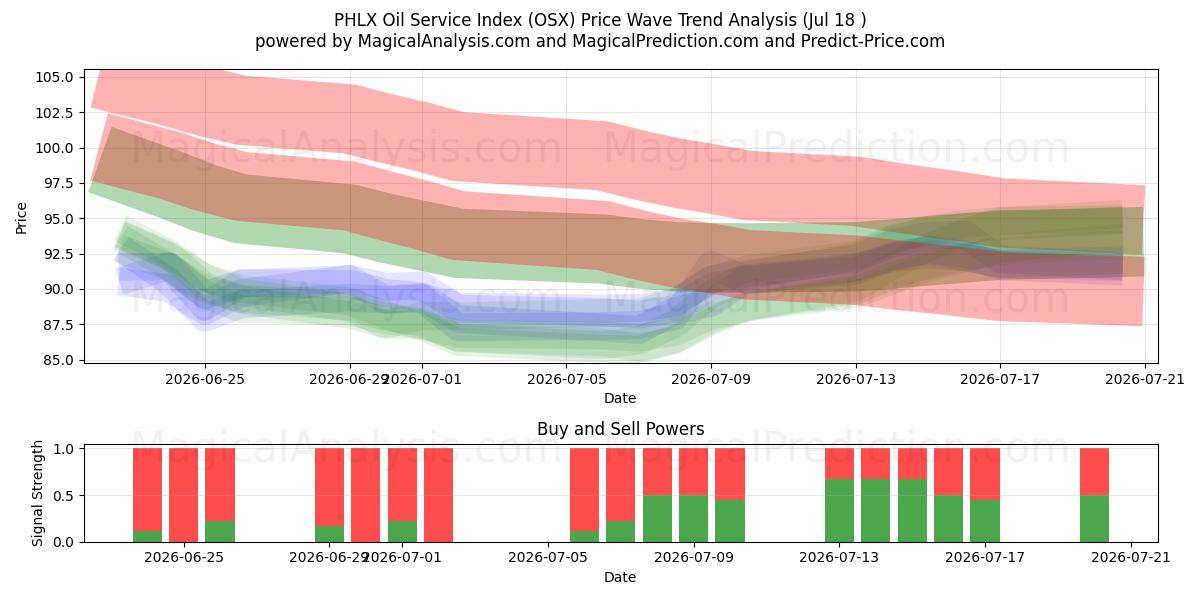  PHLX Oil Service Index (OSX) Support and Resistance area (17 Jul) 