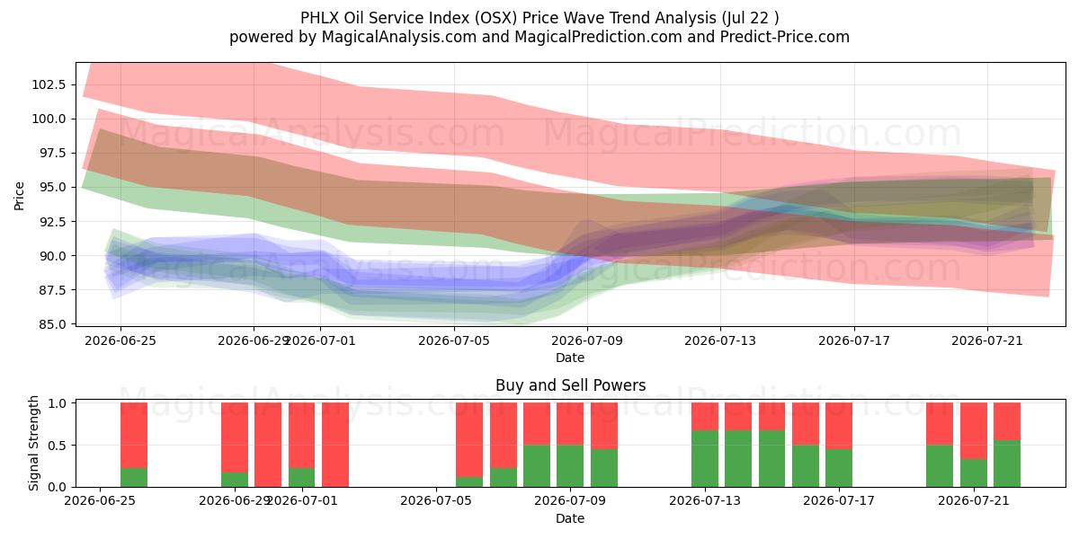  PHLX oljeserviceindex (OSX) Support and Resistance area (20 Jul) 