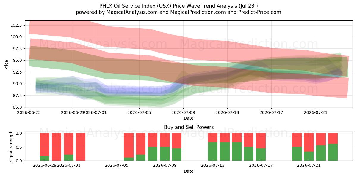  Índice de serviço de petróleo PHLX (OSX) Support and Resistance area (22 Jul) 