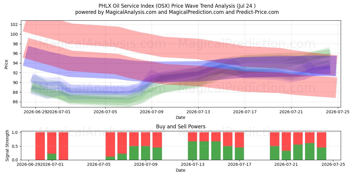  Índice de servicio de petróleo PHLX (OSX) Support and Resistance area (23 Jul) 