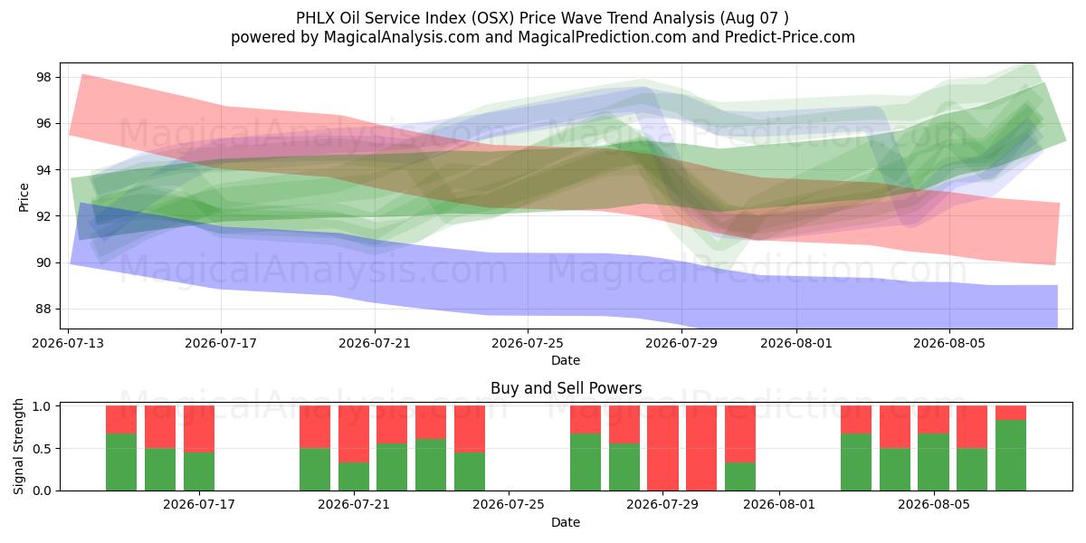  PHLX Oil Service Index (OSX) Support and Resistance area (06 Aug) 
