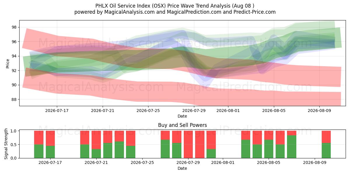  PHLX Oil Service Index (OSX) Support and Resistance area (07 Aug) 