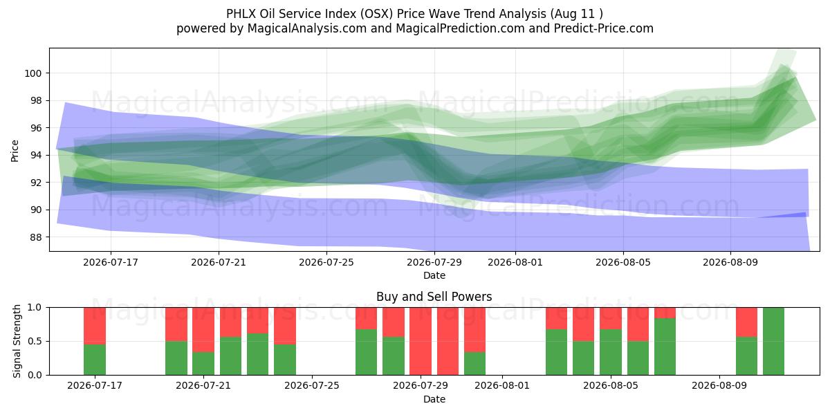  PHLX oljeserviceindex (OSX) Support and Resistance area (10 Aug) 
