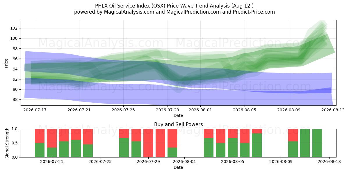  مؤشر خدمة النفط PHLX (OSX) Support and Resistance area (11 Aug) 