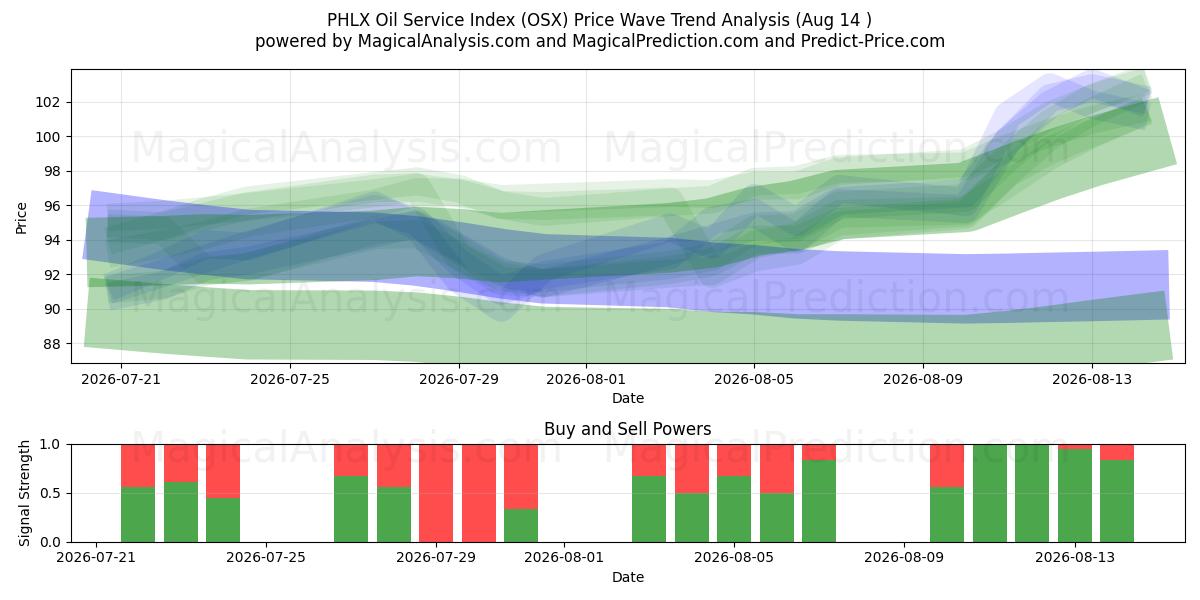  Indice de service pétrolier PHLX (OSX) Support and Resistance area (12 Aug) 