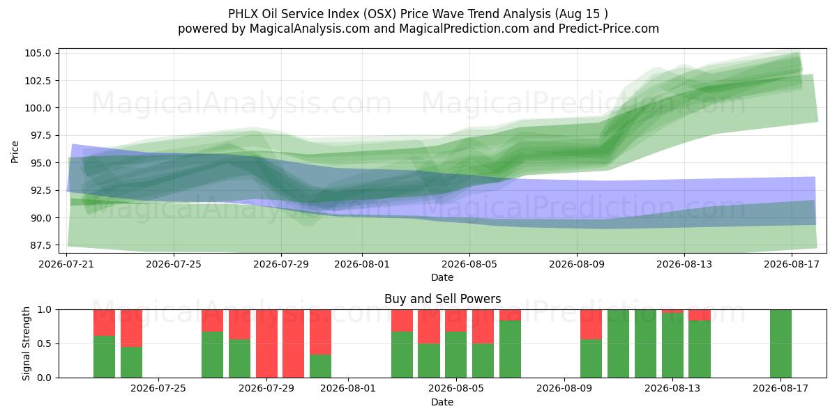  Индекс нефтяного сервиса PHLX (OSX) Support and Resistance area (14 Aug) 