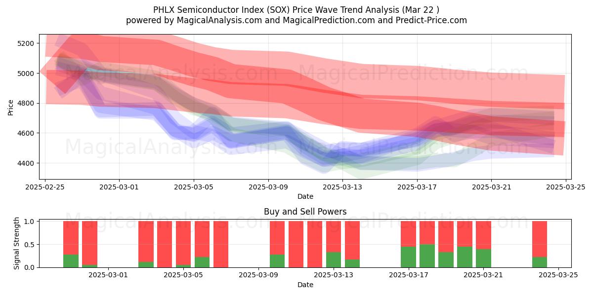  PHLX Halfgeleiderindex (SOX) Support and Resistance area (22 Mar) 