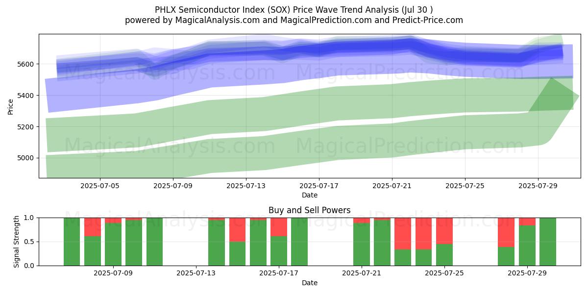  PHLX Halfgeleiderindex (SOX) Support and Resistance area (28 Jul) 