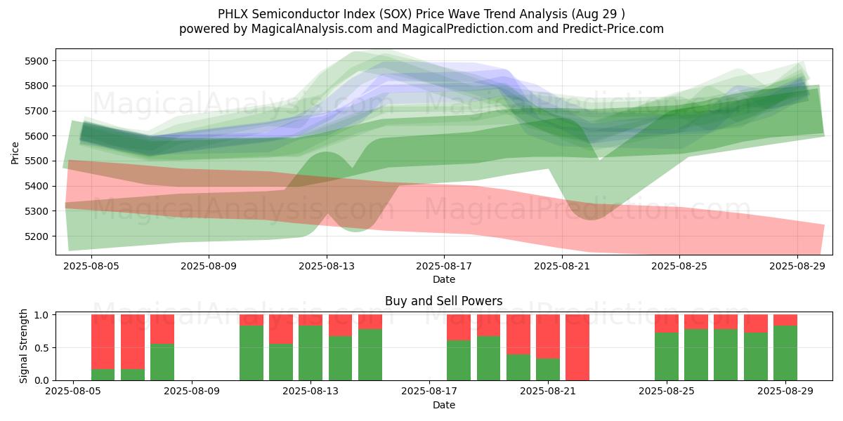  PHLX-Halbleiterindex (SOX) Support and Resistance area (28 Aug) 
