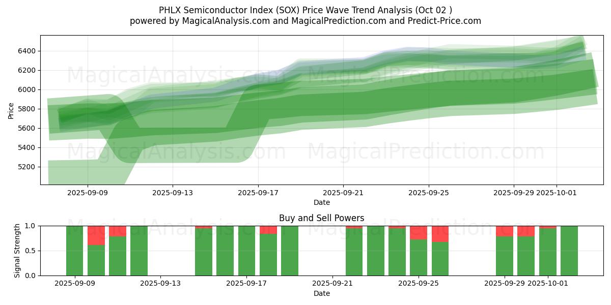  شاخص نیمه هادی PHLX (SOX) Support and Resistance area (01 Oct) 
