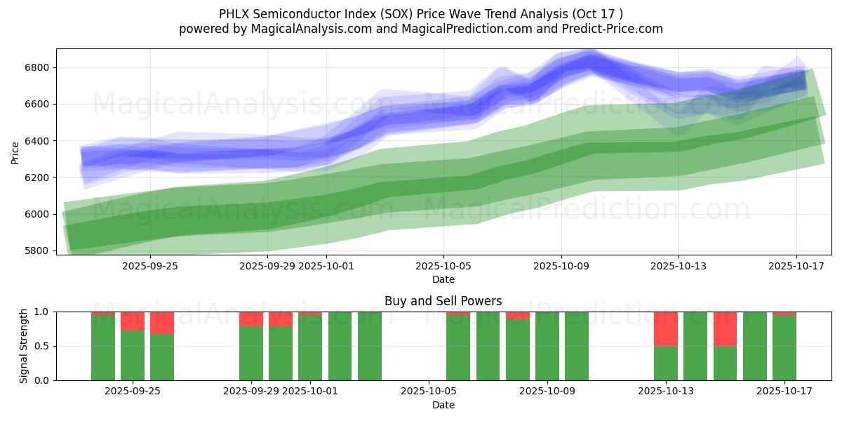 PHLX Semiconductor Index (SOX) Support and Resistance area (16 Oct) PHLX Semiconductor Index (SOX) Support and Resistance area (16 Oct)