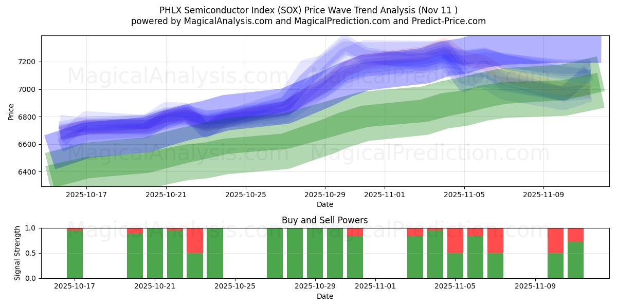  PHLX 반도체 지수 (SOX) Support and Resistance area (10 Nov) 