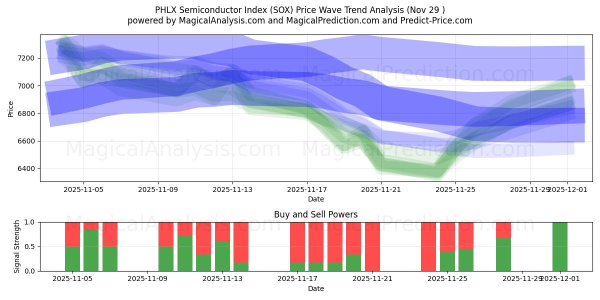  Índice de semicondutores PHLX (SOX) Support and Resistance area (28 Nov) 
