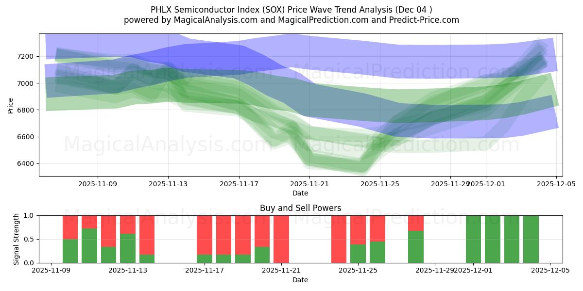  PHLX Semiconductor Index (SOX) Support and Resistance area (03 Dec) 