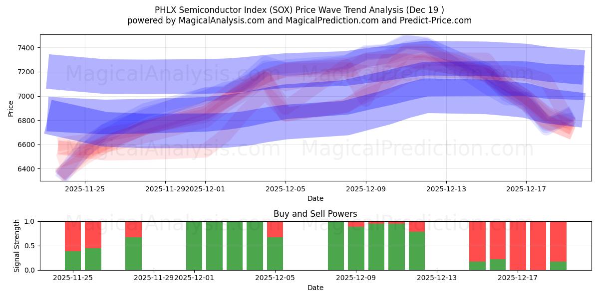  Índice de semicondutores PHLX (SOX) Support and Resistance area (18 Dec) 
