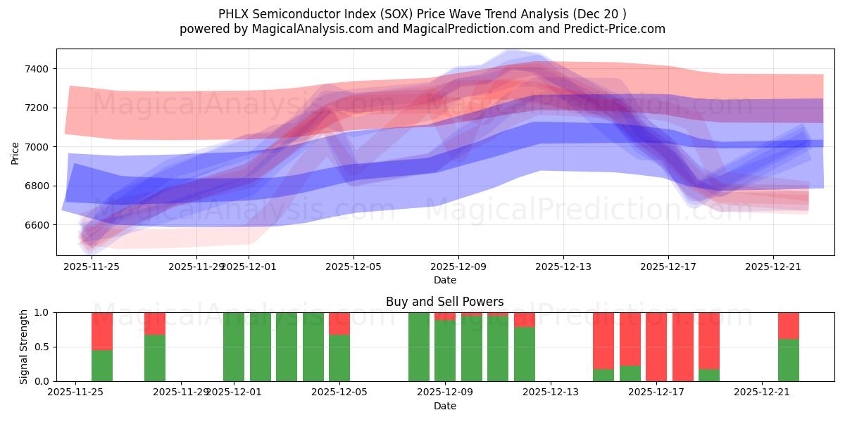  Indice des semi-conducteurs PHLX (SOX) Support and Resistance area (19 Dec) 