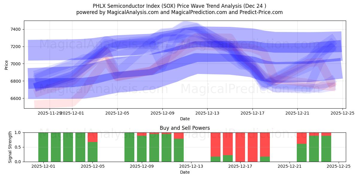  شاخص نیمه هادی PHLX (SOX) Support and Resistance area (23 Dec) 