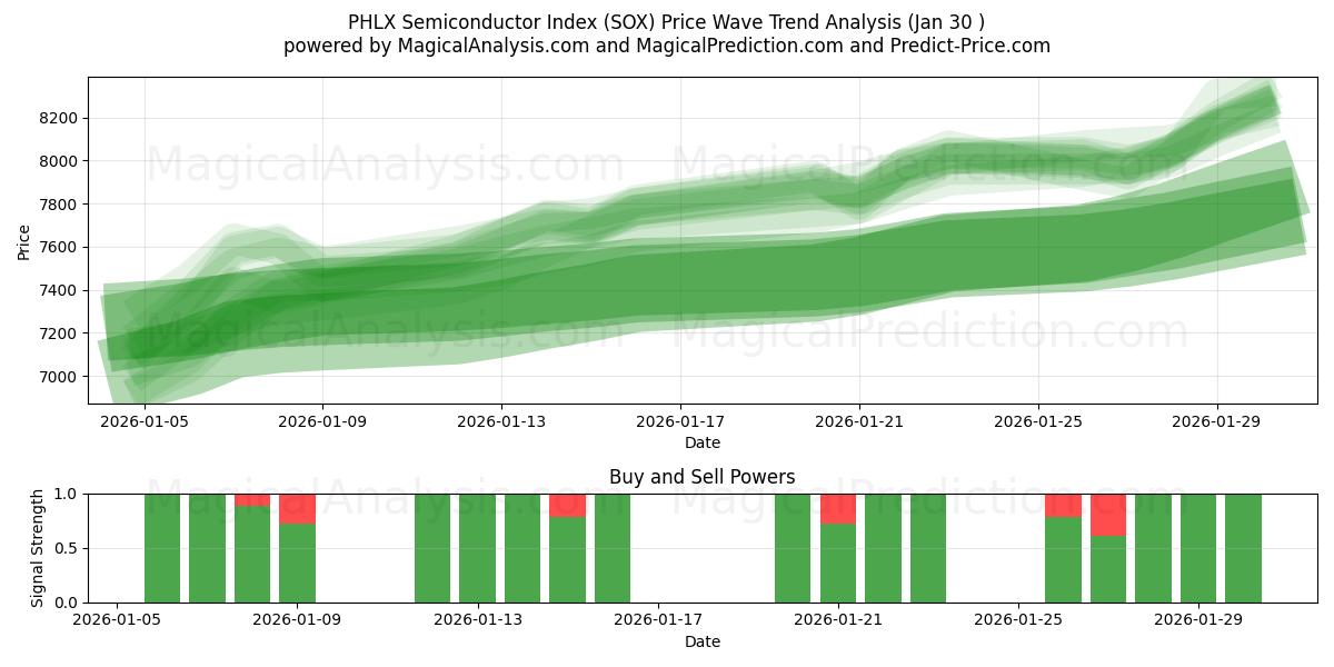  Индекс полупроводников PHLX (SOX) Support and Resistance area (29 Jan) 