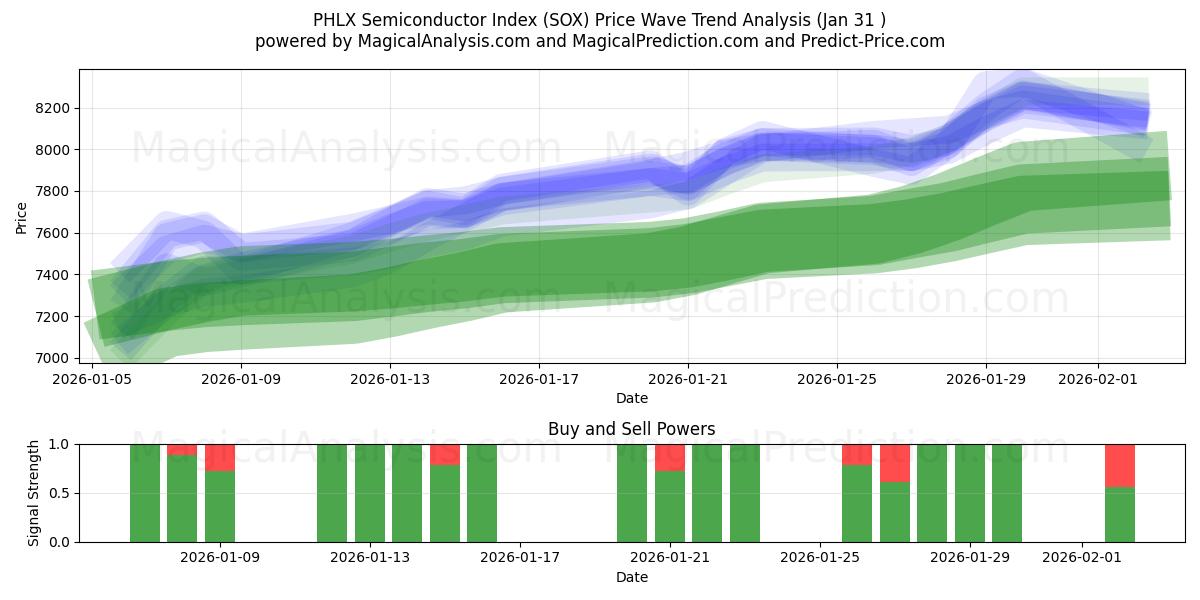  PHLX Semiconductor Index (SOX) Support and Resistance area (30 Jan) 