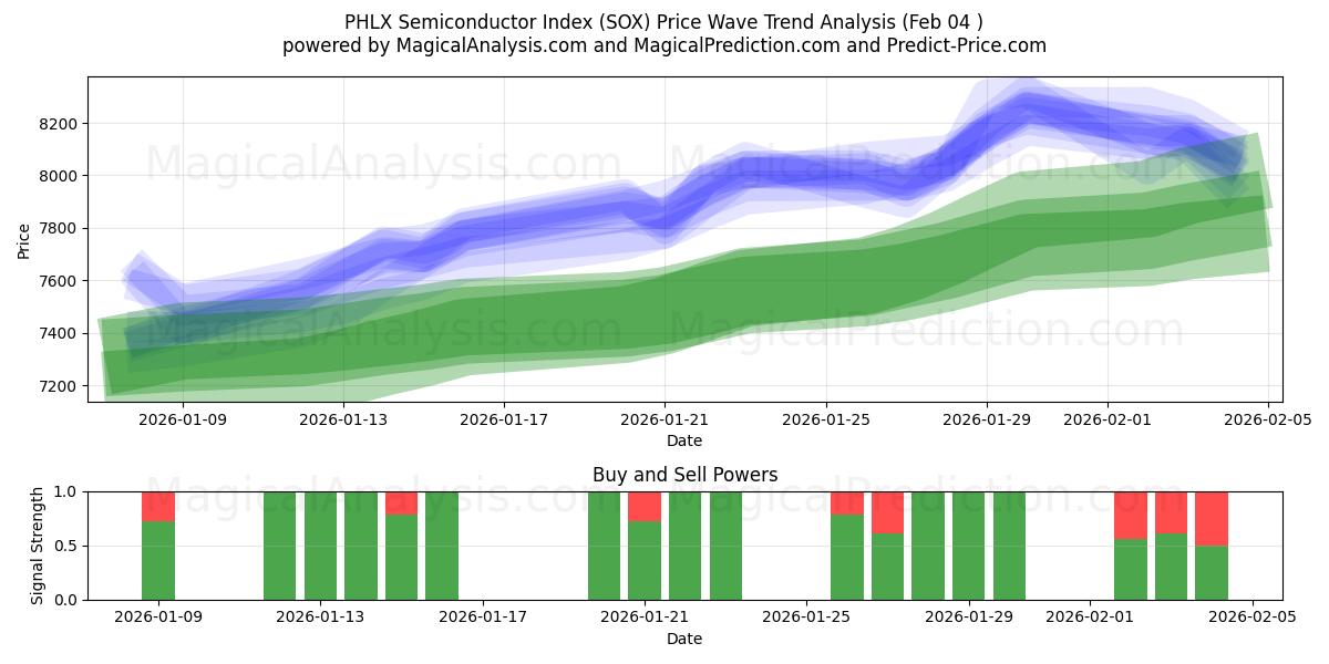  Índice de semiconductores PHLX (SOX) Support and Resistance area (03 Feb) 