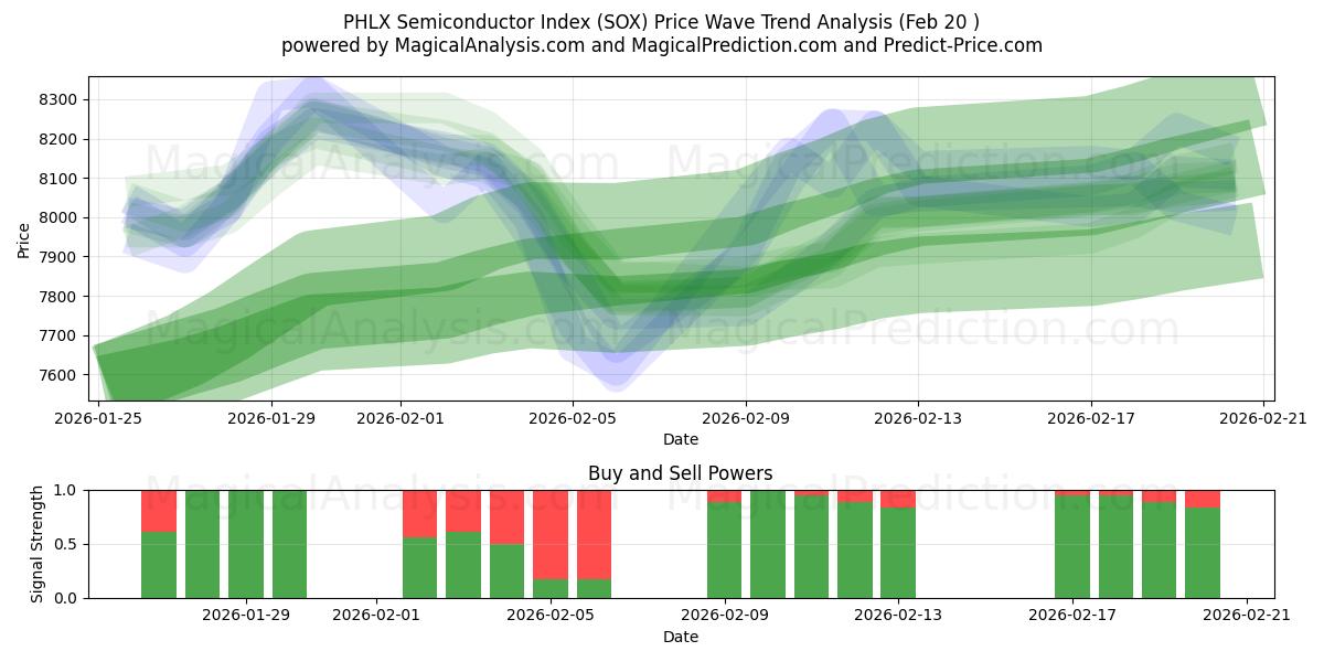  Индекс полупроводников PHLX (SOX) Support and Resistance area (19 Feb) 
