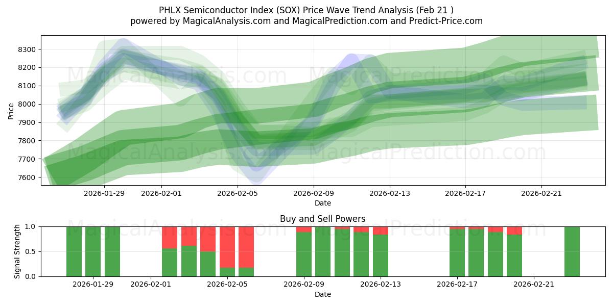  PHLX Semiconductor Index (SOX) Support and Resistance area (20 Feb) 