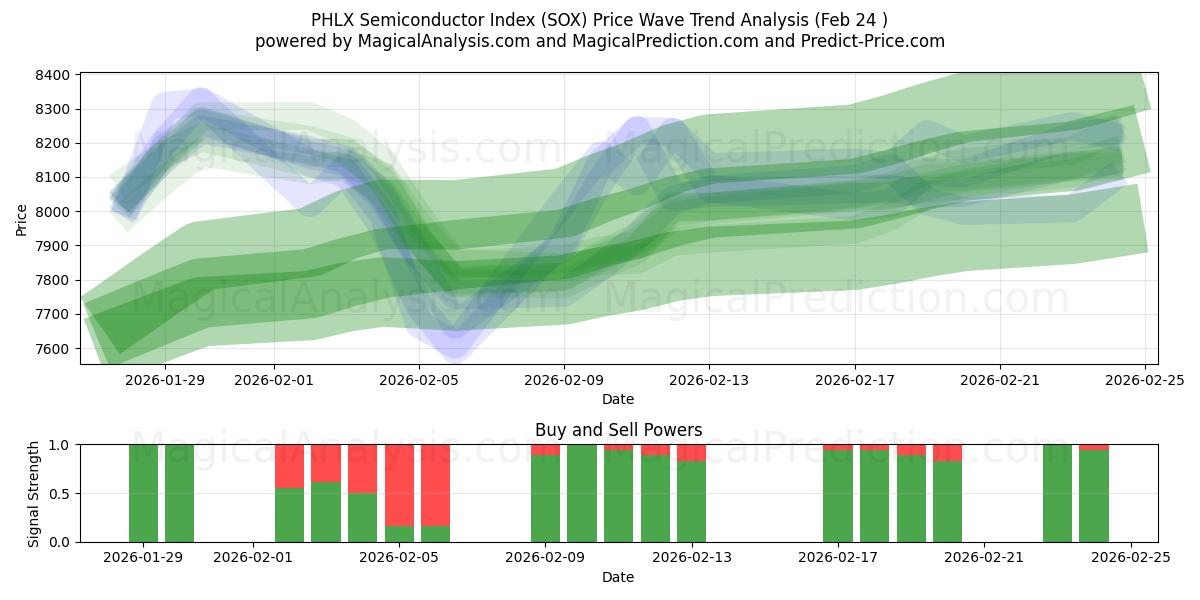  PHLX 半导体指数 (SOX) Support and Resistance area (23 Feb) 