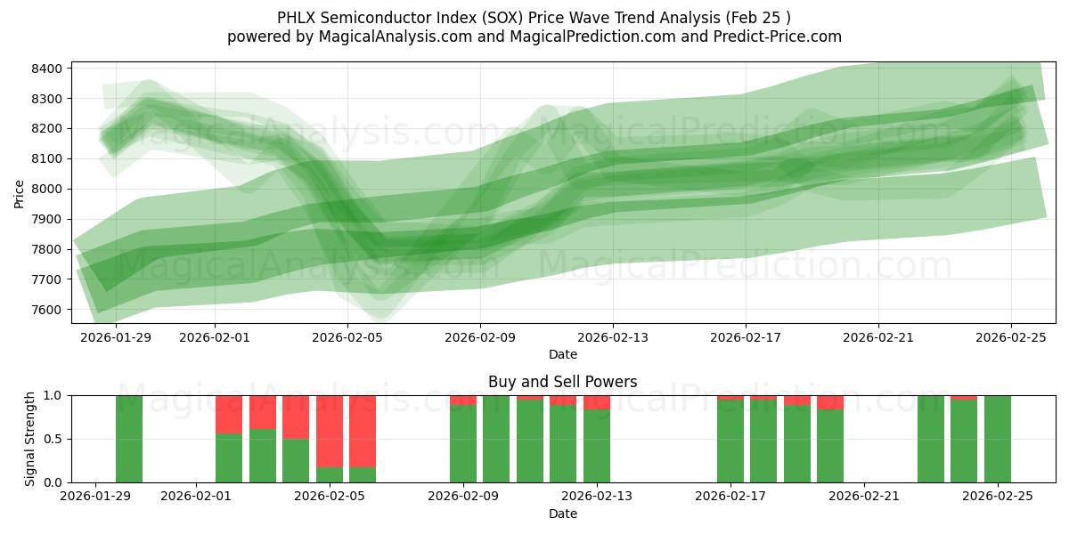 PHLX 반도체 지수 (SOX) Support and Resistance area (24 Feb) 