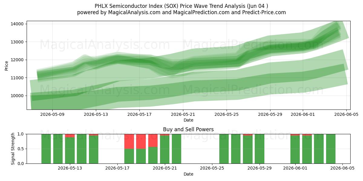  PHLX Halfgeleiderindex (SOX) Support and Resistance area (03 Jun) 