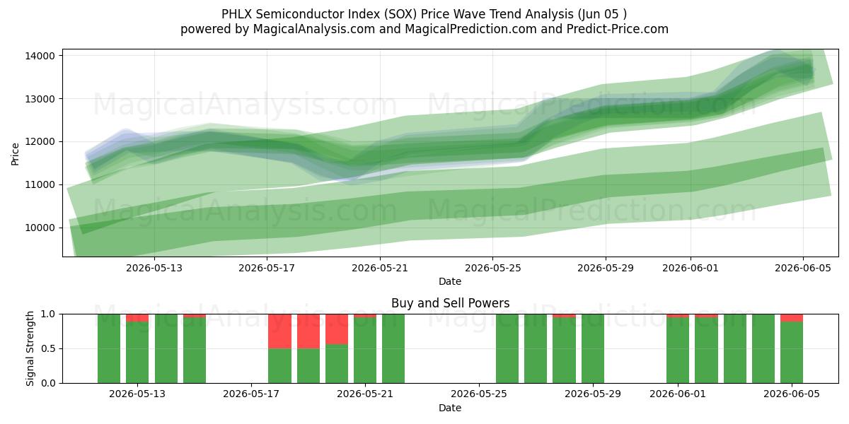  PHLX Semiconductor Index (SOX) Support and Resistance area (04 Jun) 