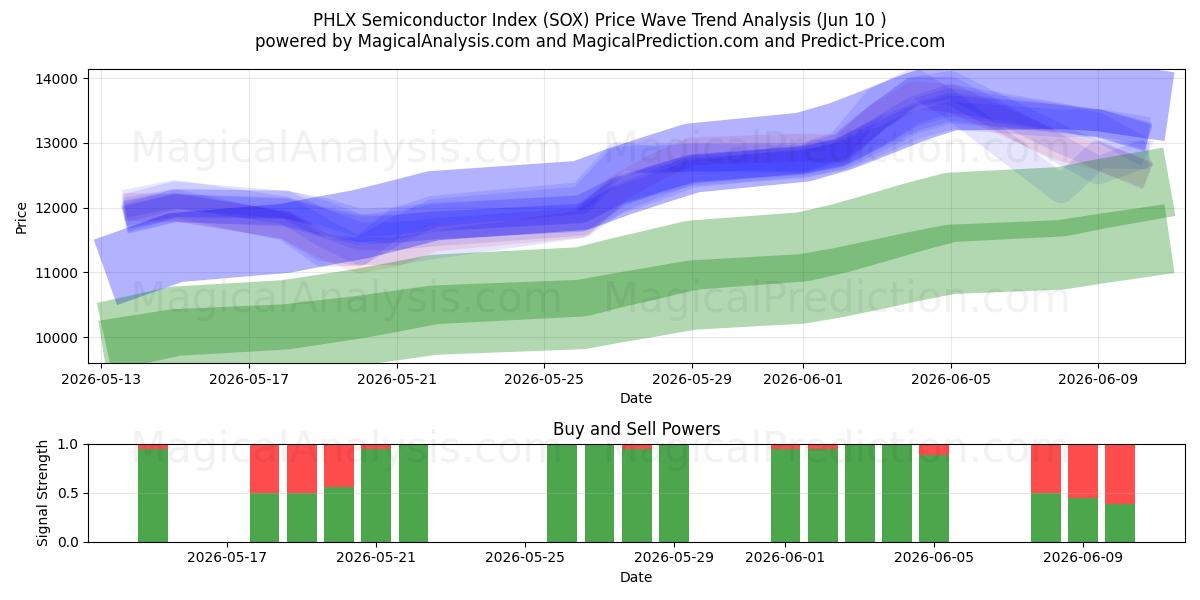  PHLX-puolijohdeindeksi (SOX) Support and Resistance area (08 Jun) 