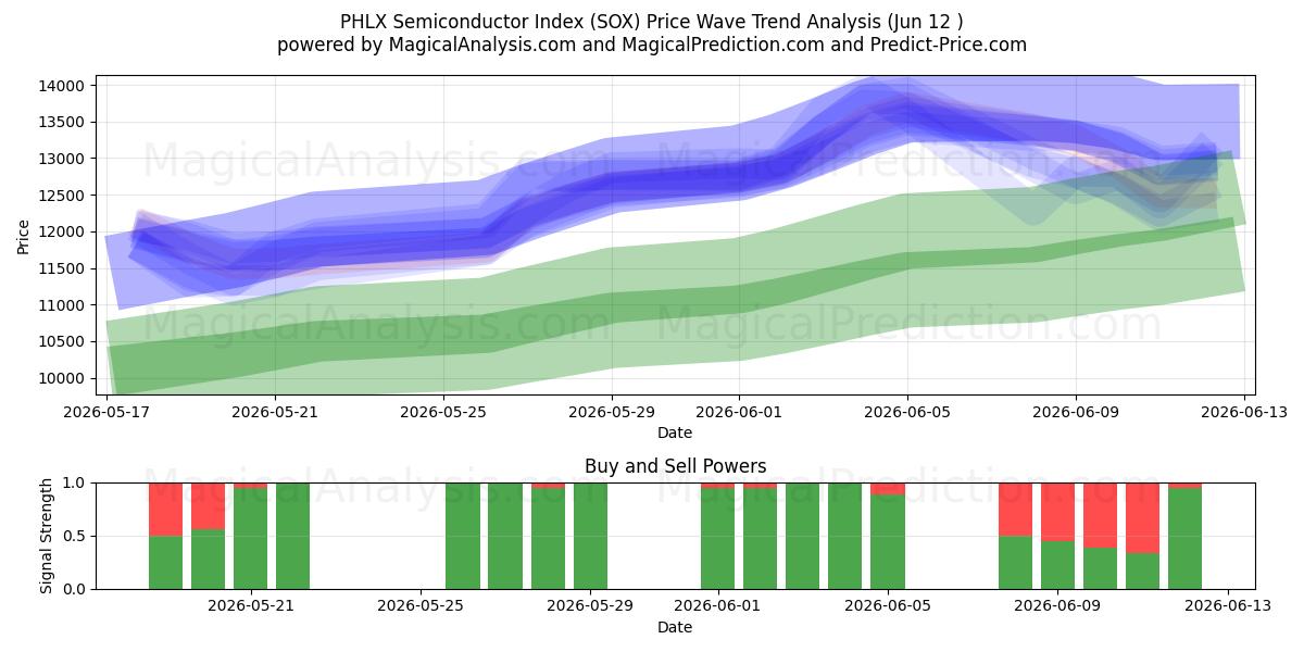 PHLX Semiconductor Index (SOX) Support and Resistance area (11 Jun) 