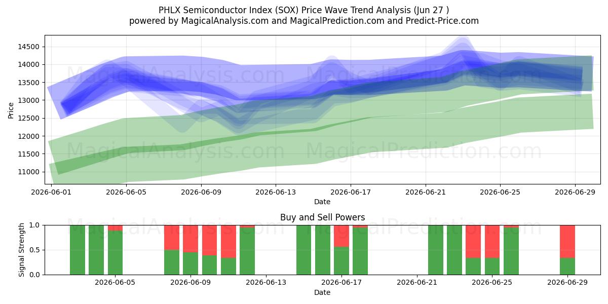  PHLX Semiconductor Index (SOX) Support and Resistance area (26 Jun) 