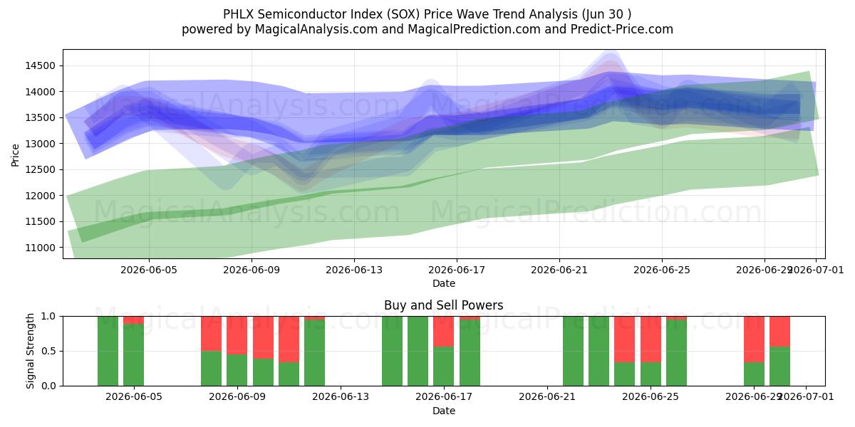  PHLX 半導体インデックス (SOX) Support and Resistance area (29 Jun) 
