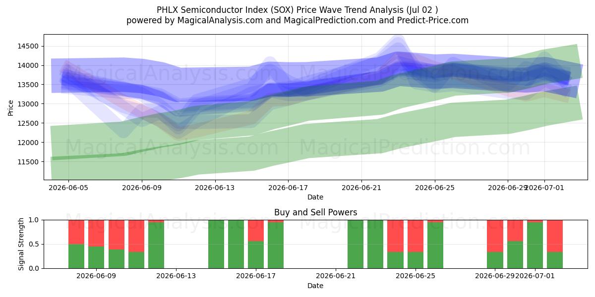 पीएचएलएक्स सेमीकंडक्टर इंडेक्स (SOX) Support and Resistance area (01 Jul) 