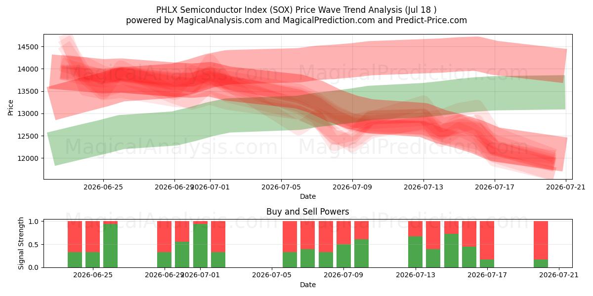  PHLX Yarı İletken İndeksi (SOX) Support and Resistance area (16 Jul) 