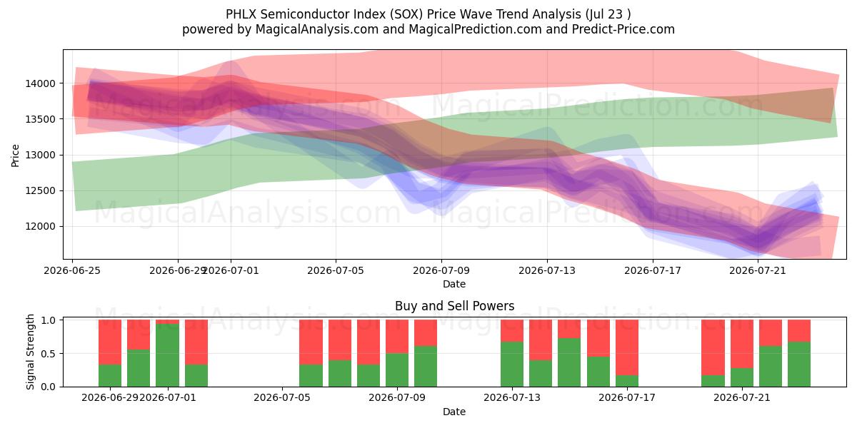  PHLX Semiconductor Index (SOX) Support and Resistance area (22 Jul) 
