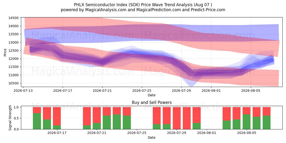  PHLX Semiconductor Index (SOX) Support and Resistance area (06 Aug) 