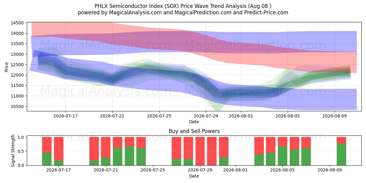  PHLX Semiconductor Index (SOX) Support and Resistance area (07 Aug) 