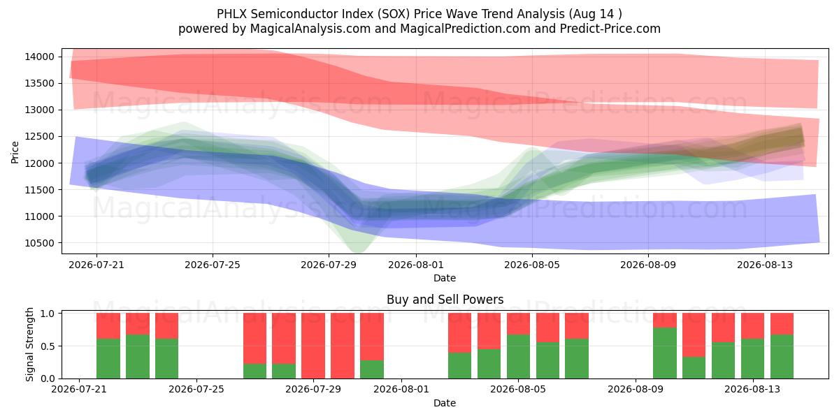  مؤشر PHLX لأشباه الموصلات (SOX) Support and Resistance area (13 Aug) 