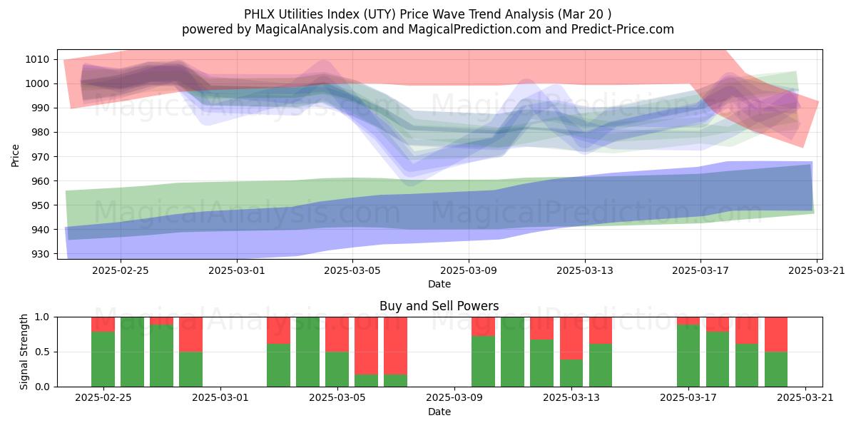  PHLX ユーティリティ インデックス (UTY) Support and Resistance area (20 Mar) 