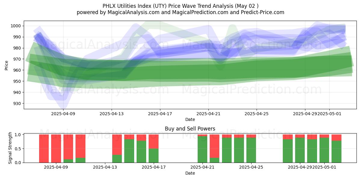  Índice de utilitários PHLX (UTY) Support and Resistance area (02 May) 