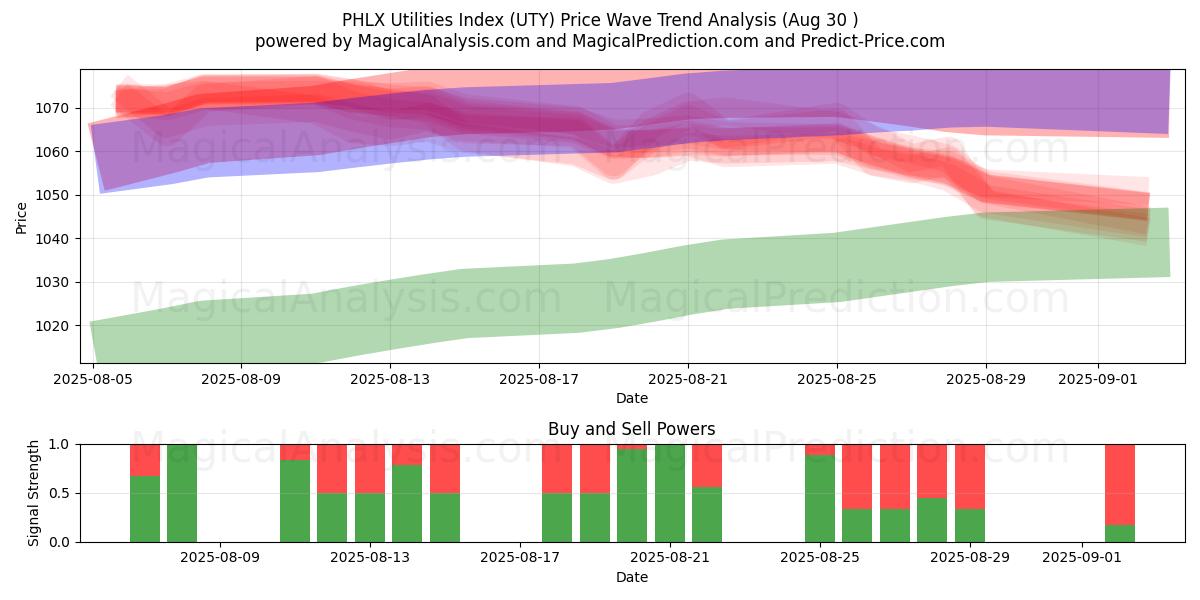  Índice de servicios públicos PHLX (UTY) Support and Resistance area (28 Aug) 