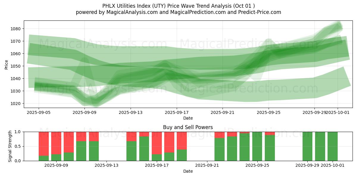  PHLX Utilities -indeksi (UTY) Support and Resistance area (30 Sep) 