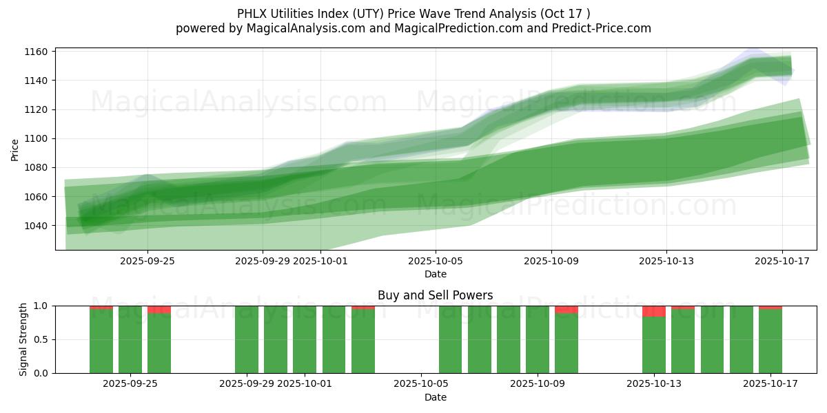 PHLX Yardımcı Programlar Dizini (UTY) Support and Resistance area (16 Oct)   PHLX Yardımcı Programlar Dizini (UTY) Support and Resistance area (16 Oct)