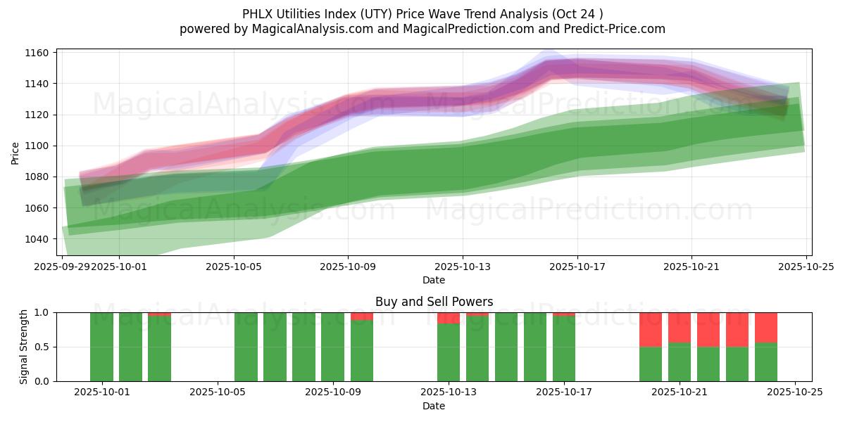 PHLX Utilities Index (UTY) Support and Resistance area (23 Oct)   PHLX Utilities Index (UTY) Support and Resistance area (23 Oct)
