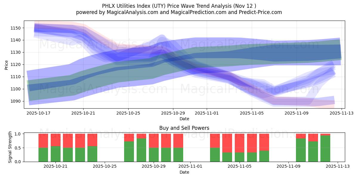  PHLX Yardımcı Programlar Dizini (UTY) Support and Resistance area (11 Nov) 