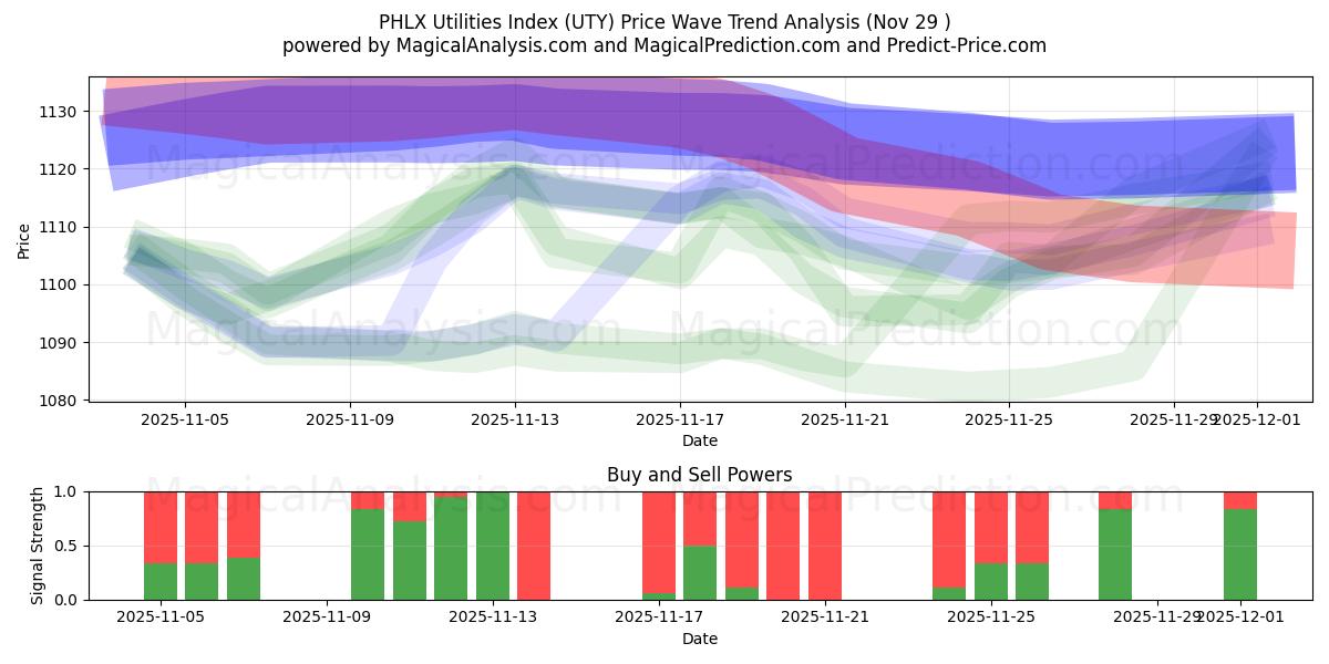  PHLX Utilities -indeksi (UTY) Support and Resistance area (28 Nov) 